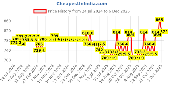 firstcry.com Huggies Newborn Small Size Complete Comfort Dry Baby Tape Diapers Combo Pack of 2 with 5 in 1 Comfort - 36 Pieces Each (Total 72 Pieces) & Babyhug Premium Baby Lemon Wipes - 72 Pieces - (Pack of 2) huggies Price History Graph from 24 Jul 2024 to 5 Dec 2025