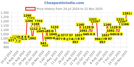 firstcry.com Huggies Newborn Small Size Complete Comfort Dry Baby Tape Diapers Combo Pack of 2 with 5 in 1 Comfort - 36 Pieces Each (Total 72 Pieces) - (Pack of 2) huggies Price History Graph from 24 Jul 2024 to 22 Nov 2025