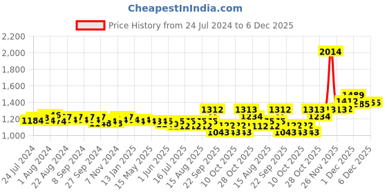 firstcry.com Huggies Newborn Small Size Complete Comfort Dry Baby Tape Diapers with 5 in 1 Comfort - 36 Pieces- ( Pack of 4 ) huggies Price History Graph from 24 Jul 2024 to 6 Dec 2025