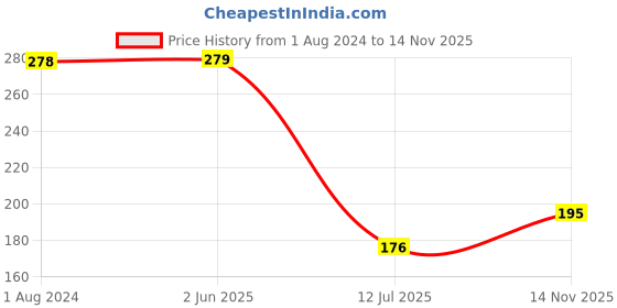 firstcry.com Huggies Premium Soft Pants Large L Size Baby Diaper Pants- 17 Pieces huggies Price History Graph from 1 Aug 2024 to 14 Nov 2025