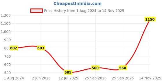 firstcry.com Huggies Premium Soft Pants Large Size Diapers - 17 Pieces - (Pack of 3) huggies Price History Graph from 1 Aug 2024 to 14 Nov 2025