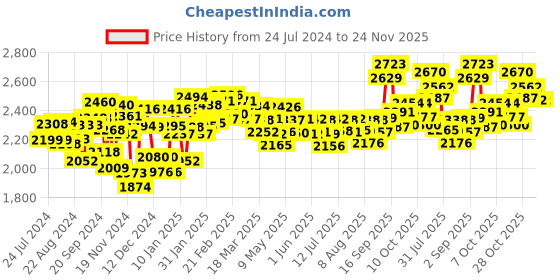 firstcry.com Huggies Wonder Pants Diaper Monthly Pack Medium Size - 152 Pieces - (Pack of 2) huggies Price History Graph from 24 Jul 2024 to 23 Nov 2025