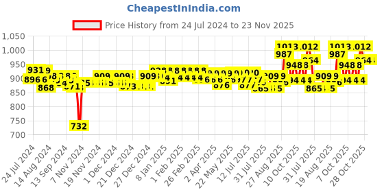 firstcry.com Huggies Wonder Pants Diapers Extra Large Size Combo Pack of 2 - 34 Pieces Each & Babyhug Premium Baby Wipes - 80 Pieces huggies Price History Graph from 24 Jul 2024 to 22 Nov 2025