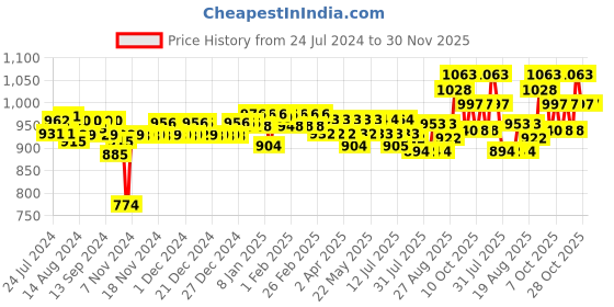 firstcry.com Huggies Wonder Pants Diapers Medium Size Combo Pack of 2 -  50 Pieces Each & Babyhug Premium Baby Wipes - 80 Pieces huggies Price History Graph from 24 Jul 2024 to 30 Nov 2025
