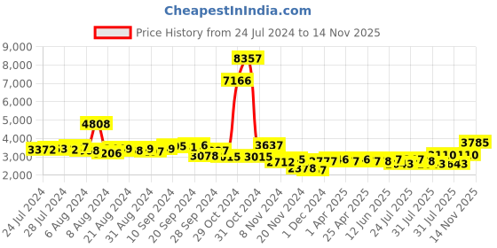 firstcry.com Huggies Wonder Pants Diapers Sumo Pack Large Size - 192 Pieces - ( Pack of 2 ) huggies Price History Graph from 24 Jul 2024 to 14 Nov 2025