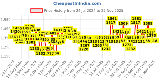firstcry.com Huggies Wonder Pants Double Extra Large (XXL) Size Baby Diaper Pants - 48 Pieces - (Pack of 2) huggies Price History Graph from 24 Jul 2024 to 22 Nov 2025