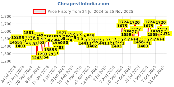 firstcry.com Huggies Wonder Pants Extra Large (XL) Size Baby Diaper Pants India's Fastest Absorbing Diaper - 68 Pieces - (Pack of 2) huggies Price History Graph from 24 Jul 2024 to 24 Nov 2025