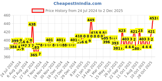 firstcry.com Huggies Wonder Pants Extra Small Size Pant Style Diapers Pack Of 2 - 24 Pieces Each & Babyhug Premium Baby Wipes - 80 Pieces huggies Price History Graph from 24 Jul 2024 to 2 Dec 2025