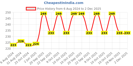firstcry.com Huggies Wonder Pants India's Fastest Absorbing Diaper Large Size Baby Diaper Pants- 24 Pieces huggies Price History Graph from 6 Aug 2024 to 2 Dec 2025