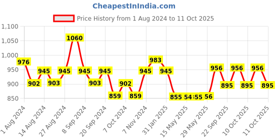 firstcry.com Huggies Wonder Pants Large Pant Style Diapers - 42 Pieces  - (Pack of 2) huggies Price History Graph from 1 Aug 2024 to 11 Oct 2025
