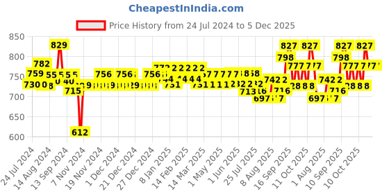 firstcry.com Huggies Wonder Pants Large Size Pant Style Diapers - 64 Pieces & Babyhug Premium baby lemon wipes 72 Pieces huggies Price History Graph from 24 Jul 2024 to 5 Dec 2025