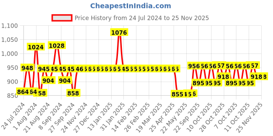 firstcry.com Huggies Wonder Pants Medium Pant Style Diapers - 50 Pieces  - (Pack of 2) huggies Price History Graph from 24 Jul 2024 to 24 Nov 2025