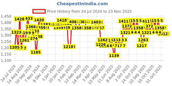 firstcry.com Huggies Wonder Pants Medium Pant Style Diapers - 50 Pieces - ( Pack of 3 ) huggies Price History Graph from 24 Jul 2024 to 22 Nov 2025