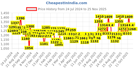 firstcry.com Huggies Wonder Pants Medium Pant Style Diapers - 76 Pieces (Pack of 2) huggies Price History Graph from 24 Jul 2024 to 25 Nov 2025