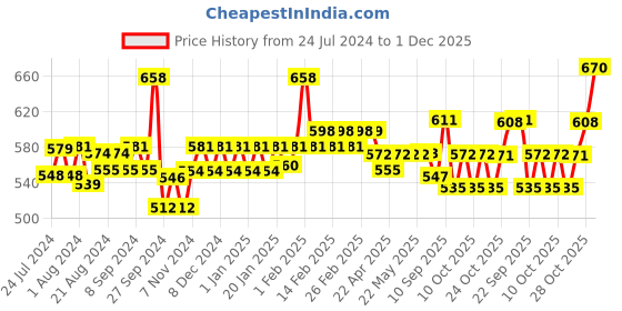 firstcry.com Huggies Wonder Pants Newborn - Extra Small (NB-XS) Size Baby Diaper Pants India's Fastest Absorbing Diaper - 48 Pieces - (Pack of 2) huggies Price History Graph from 24 Jul 2024 to 1 Dec 2025