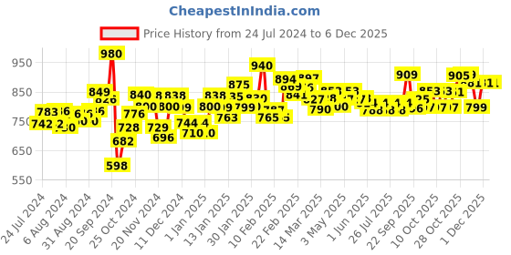 firstcry.com Huggies Wonder Pants Newborn - Extra Small (NB-XS) Size Baby Diaper Pants India's Fastest Absorbing Diaper - 48 Pieces - (Pack of 3) huggies Price History Graph from 24 Jul 2024 to 5 Dec 2025