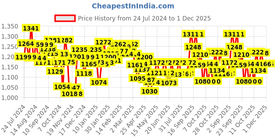 firstcry.com Huggies Wonder Pants Small Pant Style Diapers - 86 Pieces (Pack of 2) huggies Price History Graph from 24 Jul 2024 to 30 Nov 2025
