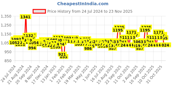 firstcry.com Huggies Wonder Pants XX Large Pant Style Diapers - 24 Pieces - ( Pack of 3 ) huggies Price History Graph from 24 Jul 2024 to 23 Nov 2025