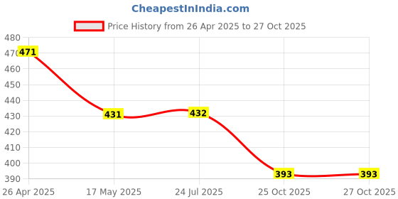firstcry.com Hugsntugs Cap Sleeves Flower Printed Top - Beige hugsntugs Price History Graph from 26 Apr 2025 to 27 Oct 2025