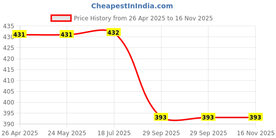 firstcry.com Hugsntugs Cap Sleeves Flower Printed Top - Sage Green hugsntugs Price History Graph from 26 Apr 2025 to 16 Nov 2025