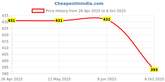 firstcry.com Hugsntugs Cap Sleeves Flower Printed Top - Sage Green hugsntugs Price History Graph from 26 Apr 2025 to 8 Oct 2025