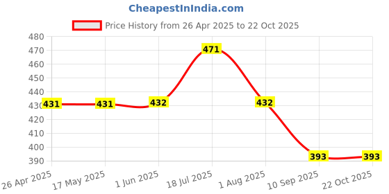 firstcry.com Hugsntugs Cap Sleeves Flower Printed Top - Sage Green hugsntugs Price History Graph from 26 Apr 2025 to 22 Oct 2025