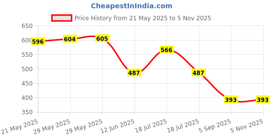 firstcry.com Hugsntugs Cotton Cold Shoulder Half Sleeves Strawberries Printed Top - White hugsntugs Price History Graph from 21 May 2025 to 5 Nov 2025