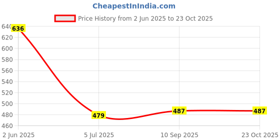 firstcry.com Hugsntugs Cotton Frill Sleeves Floral Printed Top - White hugsntugs Price History Graph from 2 Jun 2025 to 22 Oct 2025