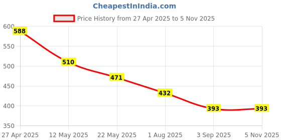 firstcry.com Hugsntugs Cotton Full Peasant Sleeves Abstract Printed Tiered Top - Yellow & Brown hugsntugs Price History Graph from 27 Apr 2025 to 4 Nov 2025
