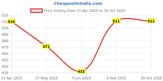 firstcry.com Hugsntugs Cotton Full Puffed Sleeves Floral Printed Frill Detailed Top - White hugsntugs Price History Graph from 23 Apr 2025 to 30 Oct 2025