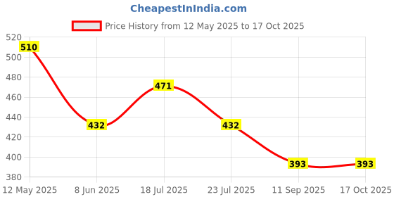 firstcry.com Hugsntugs Cotton Full Sleeves Balloons Printed Top - Multi Colour hugsntugs Price History Graph from 12 May 2025 to 16 Oct 2025