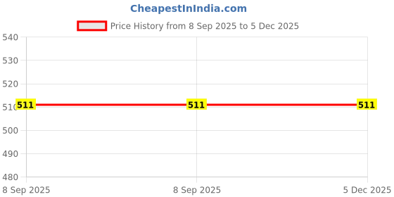 firstcry.com Hugsntugs Cotton Full Sleeves Checkered & Lace Embellished PrintedTop - Blue & White hugsntugs Price History Graph from 8 Sep 2025 to 5 Dec 2025