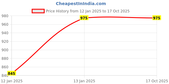 firstcry.com Hugsntugs Cotton Full Sleeves Dinosaurs Printed Coordinating Sweatshirt & Joggers Set - White hugsntugs Price History Graph from 12 Jan 2025 to 16 Oct 2025