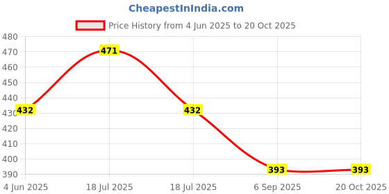 firstcry.com Hugsntugs Cotton Full Sleeves Floral Printed Top - Multi Colour hugsntugs Price History Graph from 4 Jun 2025 to 19 Oct 2025