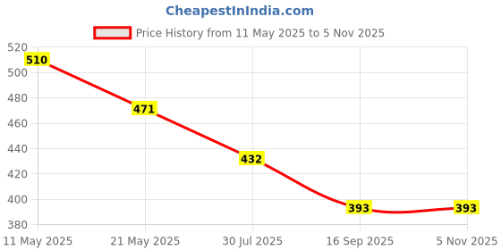 firstcry.com Hugsntugs Cotton Full Sleeves Striped Bow Applique Detailed Top - Multi Colour hugsntugs Price History Graph from 11 May 2025 to 4 Nov 2025