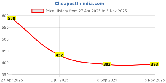 firstcry.com Hugsntugs Cotton Full Sleeves Striped Bow Applique Detailed Top - Multi Colour hugsntugs Price History Graph from 27 Apr 2025 to 5 Nov 2025