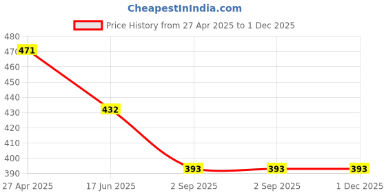 firstcry.com Hugsntugs Cotton Half Bell Sleeves Abstract Print Top -Green hugsntugs Price History Graph from 27 Apr 2025 to 1 Dec 2025