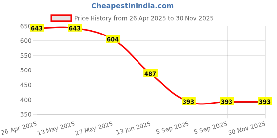 firstcry.com Hugsntugs Cotton Half Sleeves Floral & Leaves Printed Top - Multi Colour hugsntugs Price History Graph from 26 Apr 2025 to 30 Nov 2025