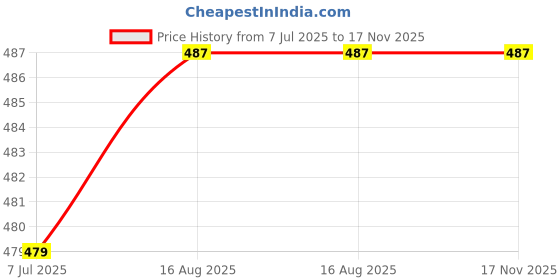 firstcry.com Hugsntugs Cotton Sleeveless Floral Printed Top - Red hugsntugs Price History Graph from 7 Jul 2025 to 17 Nov 2025