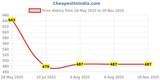 firstcry.com Hugsntugs Cotton Sleeveless Floral Printed Top - Red hugsntugs Price History Graph from 28 May 2025 to 29 Nov 2025