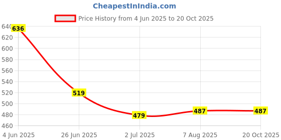 firstcry.com Hugsntugs Cotton Sleeveless Hibiscus Printed Top - Green hugsntugs Price History Graph from 4 Jun 2025 to 20 Oct 2025