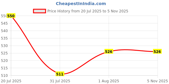 firstcry.com Hugsntugs Cotton Woven Half Sleeves Tomatoes Printed Top - Off White & Red hugsntugs Price History Graph from 20 Jul 2025 to 5 Nov 2025