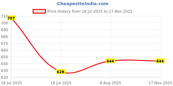 firstcry.com Hugsntugs Cotton Woven Sleeveless Bow Applique Detailed Top - Purple hugsntugs Price History Graph from 18 Jul 2025 to 17 Nov 2025