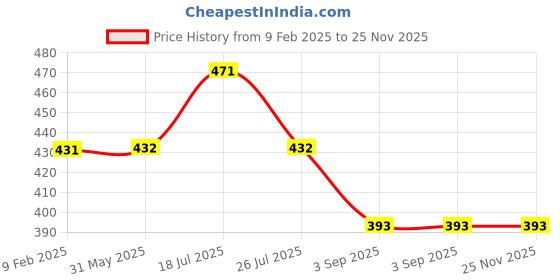firstcry.com Hugsntugs Frill Sleeves Floral Printed Top - Blue hugsntugs Price History Graph from 9 Feb 2025 to 24 Nov 2025