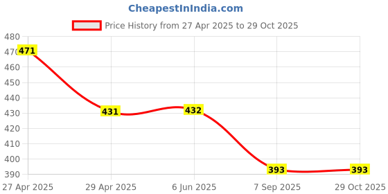 firstcry.com Hugsntugs Half Sleeves Floral Printed & Lace Detailed Top - Blue & White hugsntugs Price History Graph from 27 Apr 2025 to 28 Oct 2025