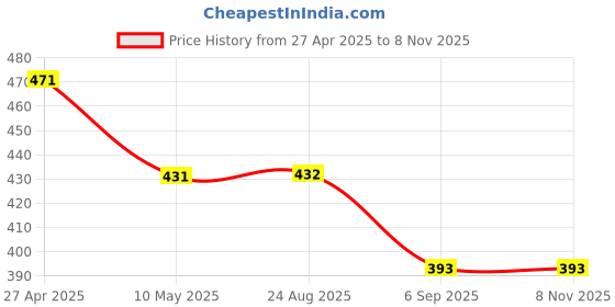 firstcry.com Hugsntugs Half Sleeves Floral Printed & Lace Detailed Top - Orange hugsntugs Price History Graph from 27 Apr 2025 to 7 Nov 2025