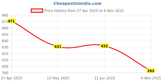 firstcry.com Hugsntugs Half Sleeves Floral Printed Lace Detailed Top - Multi Colour hugsntugs Price History Graph from 27 Apr 2025 to 6 Nov 2025