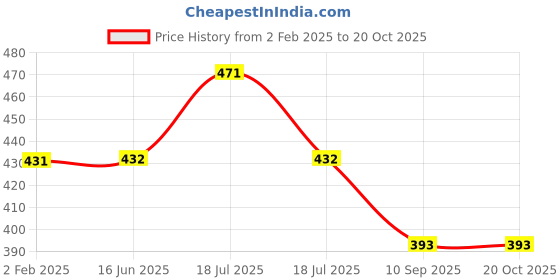 firstcry.com hugsntugs Hungsntugs Sleeveless Floral Printed Top - Blue hugsntugs Price History Graph from 2 Feb 2025 to 20 Oct 2025