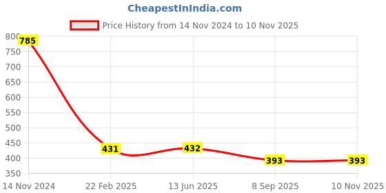 firstcry.com hugsntugs Hungsntugs Sleeveless Floral Printed Top - Blue hugsntugs Price History Graph from 14 Nov 2024 to 6 Nov 2025