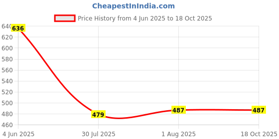 firstcry.com Hugsntugs Woven Cotton Flutter Sleeves Checked & Floral Printed Lace Detailed Top - Pink hugsntugs Price History Graph from 4 Jun 2025 to 18 Oct 2025
